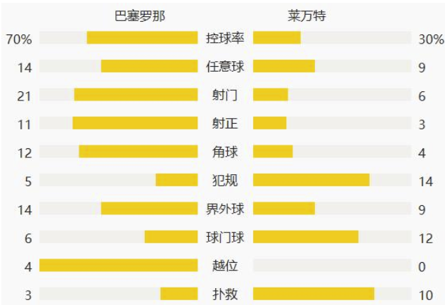 西甲-梅西一击制胜朗格莱失空门 巴萨1-0莱万特