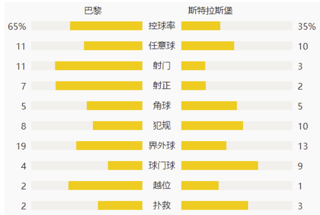 法甲-姆巴佩破门盖耶世界波 巴黎4-0斯特拉斯堡