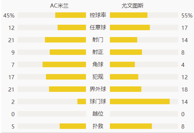 意甲-小基耶萨双响迪巴拉两助 尤文3-1破米兰不败金身