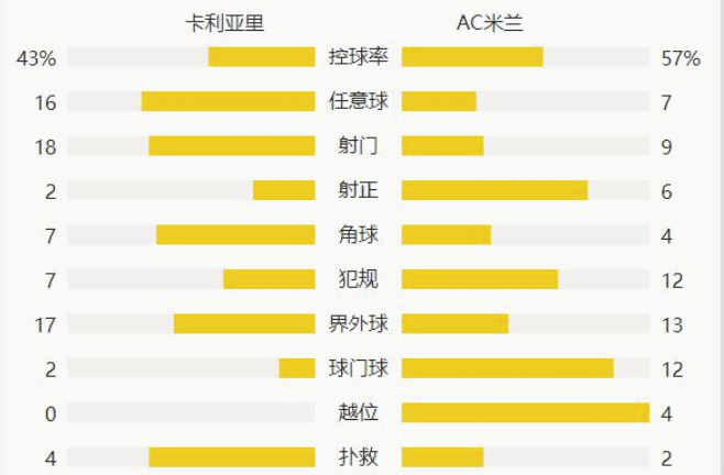 意甲-伊布双响萨勒马克尔斯染红 AC米兰2-0卡利亚里 