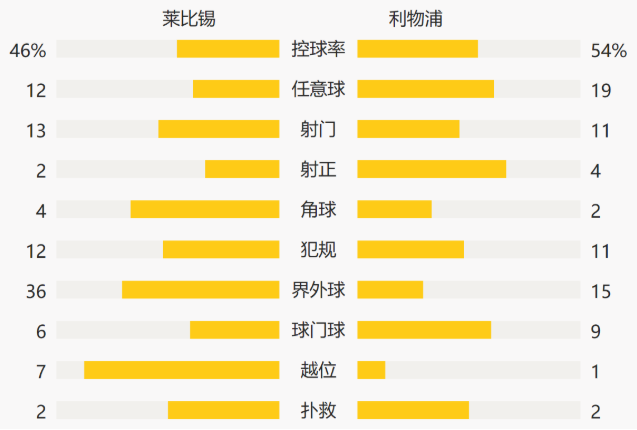 欧冠-后卫送大礼萨拉赫马内建功 利物浦2-0客胜莱比锡