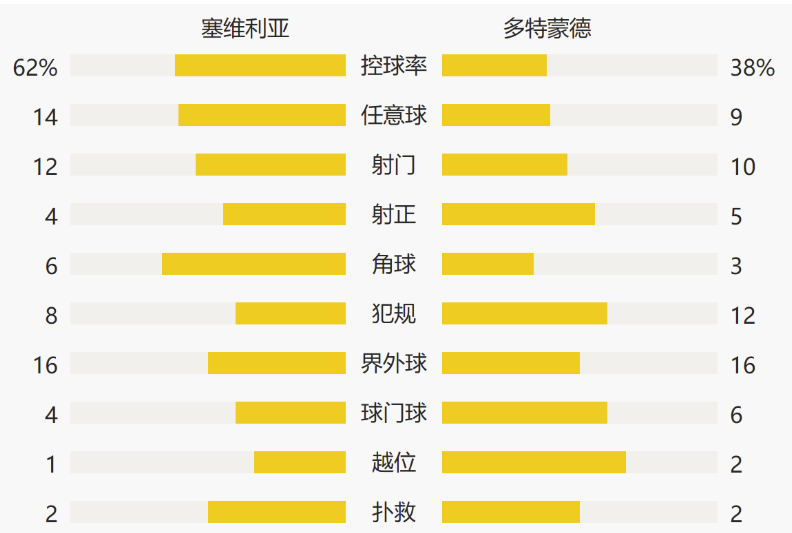 欧冠-哈兰德双响达胡德世界波 多特客场3-2逆转塞维利亚