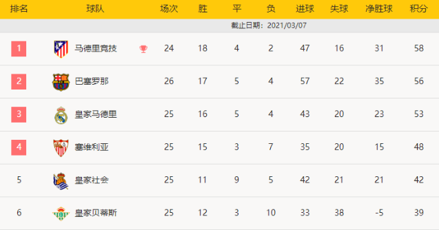 西甲-梅西2助18岁新星世界波 巴萨2-0落后马竞2分