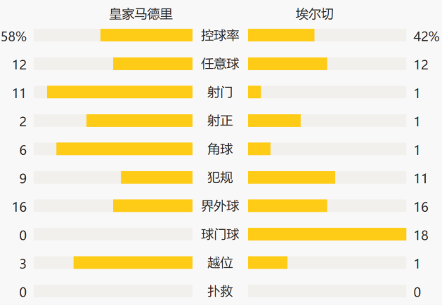 西甲-本泽马双响+压哨绝杀 皇马2-1逆转埃尔切终结不胜