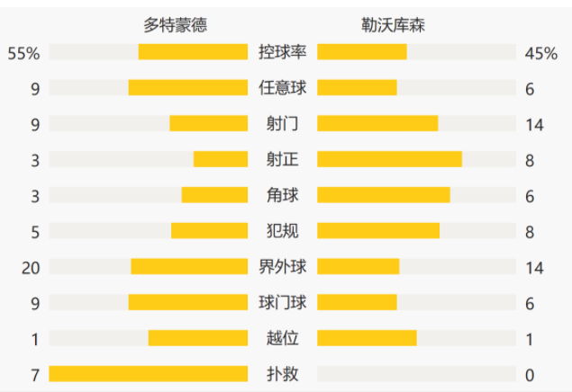 德甲-哈兰德双响罗伊斯任意球建功 多特3-1勒沃库森获季军