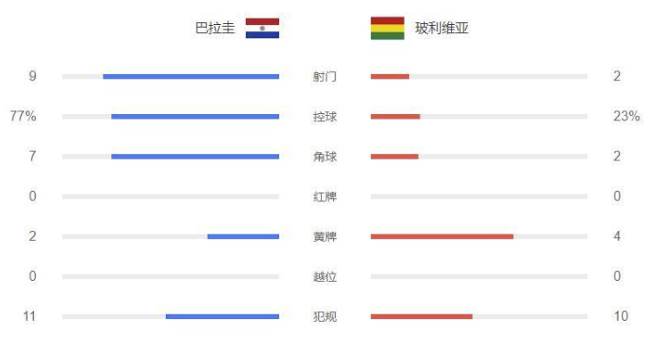 美洲杯-巴拉圭18分钟连轰3球 3-1逆转击败玻利维亚