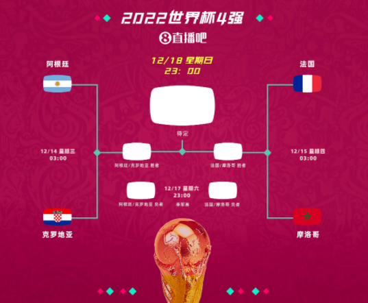 世界杯-半决赛对阵：法国VS摩洛哥 阿根廷VS克罗地亚